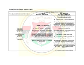 CUADRO DE CONTENIDOS GRADO CUARTO
PROCESOS DE PENSAMIENTO Y ACCIÓN
CONOCIMIENTO CIENTÍFICO BÁSICO
C.P. FÍSICOS C.P. QUÍMICOS
NÚCLEOS TEMÁTICOS NÚCLEOS TEMÁTICOS
Observación
Descripción
Comparación
Clasificación
Relación
Conceptualización
Hipótesis
Predicción
Experimentación
Explicación
LA TIERRA Y EL UNIVERSO
D. El sol, los satélites y los cometas.
P. Observación, descripción, comparación,
clasificación, relación conceptualización,
hipotetización, predicción, experimentación y
explicación sobre los diferentes movimientos
que ocurren en el universo para mantener el
equilibrio de los cuerpos a partir de la
resolución de problemas.
A. Actitud de asombro frente a la magnitud
del universo
LA MATERIA ESTRUCTURA
PROPIEDADES Y CAMBIOS
D. Combinación de sustancias familiares.
P. Observación, descripción, comparación,
clasificación, relación conceptualización,
hipotetización, predicción, experimentación y
explicación sobre los diferentes estados de
las sustancias familiares a partir de la
resolución de problemas.
A. Cuidado y atención en la combinación de
sustancias familiares.
LA TIERRA Y SU ATMÓSFERA
D. La ubicación geográfica y el estado del
tiempo influyen en el clima.
P. Observación, descripción, comparación,
clasificación, relación conceptualización,
hipotetización, predicción, experimentación y
explicación sobre los diferentes estados del
tiempo y ubicación geográfica y su influencia
en el clima a partir de la resolución de
problemas.
A. Valoración los cambios climáticos
 