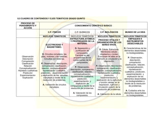 8.5 CUADRO DE CONTENIDOS Y EJES TEMÁTICOS GRADO QUINTO
PROCESO DE
PENSAMIENTO Y
ACCIÓN
CONOCIMIENTO CIENTÍFICO BÁSICO
C.P. FÍSICOS C.P. QUÍMICOS C.P. BIOLÓGICOS MUNDO DE LA VIDA
NÚCLEOS TEMÁTICOS NÚCLEOS TEMÁTICOS NÚCLEOS TEMÁTICOS NÚCLEOS TEMÁTICOS
Observación
Descripción
Comparación
Clasificación
Relación
Conceptualización
Hipótesis cualitativas
Predicción
Experimentación
Explicación
ELECTRICIDAD Y
MAGNETISMO.
D. Circuitos complejos, las
pilas, motores y las baterías,
Circuitos con baterías.
P. Observación, descripción,
comparación, clasificación,
relación, conceptualización,
hipotetización cualitativa,
predicción, experimentación
y explicación de los circuitos
complejos a través de la
resolución de problemas.
A. Valoración de circuitos
complejos.
ESTRUCTURA ATÓMICA
Y PROPIEDADES DE LA
MATERIA.
D. Separación y
purificación de
compuestos.
Cambios en las
propiedades de los
componentes de los
compuestos.
P. Observación,
descripción, comparación,
clasificación, relación,
conceptualización,
hipotetización cualitativa,
predicción,
experimentación y
explicación de
compuestos a través de la
resolución de problemas.
A. Valoración de los
compuestos.
PROCESO VITALES Y
ORGANIZACIÓN DE LOS
SERES VIVOS.
D. Célula. Estructura:
Membrana celular,
citoplasma y núcleo.
Funciones de ellas en la
nutrición, la circulación y la
respiración.
P. Observación, descripción,
comparación, clasificación,
relación, conceptualización,
hipotetización cualitativa,
predicción,
experimentación y
explicación de la estructura
y función celular, en la
respiración, nutrición y
circulación a partir de la
resolución de problemas.
A. Valoración de la célula
EMPAQUES E
INSTRUMENTOS
DESECHABLES
D. Características de los
elementos desechables
no biodegradables.
P. Observación,
descripción,
comparación,
clasificación, relación,
conceptualización,
hipotetización
cualitativa, predicción,
experimentación y
explicación de los
elementos desechables
no biodegradables a
través de la resolución
de problemas.
A. Cuidados ante los
elementos desechables
no biodegradables.
 
