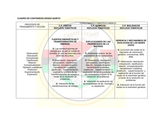 CUADRO DE CONTENIDOS GRADO QUINTO
PROCESOS DE
PENSAMIENTO Y ACCIÓN
CONOCIMIENTO CIENTÍFICO BÁSICO
C.P. FÍSICOS C.P. QUÍMICOS C.P. BIOLÓGICOS
NÚCLEOS TEMÁTICOS NÚCLEOS TEMÁTICOS NÚCLEOS TEMÁTICOS
Observación
Descripción
Comparación
Clasificación
Relación
Conceptualización
Hipótesis cualitativas
Predicción
Experimentación
Explicación
FUENTES ENERGÉTICAS Y
TRANSFORMACIÓN DE
ENERGÍA
D. Las transformaciones de
energía que se dan al montar en
bicicleta, al usar las palancas y los
sistemas de poleas.
P Observación, descripción,
comparación, clasificación,
relación, conceptualización,
hipotetización cualitativa,
predicción, experimentación,
explicación y crítica de las
transformaciones de energía a
través de la resolución de
problemas,
A. Valoración de las
transformaciones de energía
EXPLICACIONES DE LAS
PROPIEDADES DE LA
MATERIA
D. Explicación acerca de las
propiedades de los compuestos.
P. Observación, descripción,
comparación, clasificación,
relación, conceptualización,
hipotetización cualitativa,
predicción, experimentación y
explicación de las propiedades de
los compuestos a través de la
resolución de problemas.
A. Valoración de explicación de
las propiedades de las mezclas y
su separación.
HERENCIA Y MECANISMOS DE
EVOLUCIÓN DE LOS SERES
VIVOS.
D. La función del núcleo en la
trasmisión de información
genética: cromosomas, ADN,
ARN.
P. Observación, descripción,
comparación, clasificación,
relación, conceptualización,
hipotetización cualitativa,
predicción, experimentación y
explicación de la función del
núcleo en la trasmisión genética
a través de la resolución de
problemas.
A. Valoración de la función del
núcleo en la trasmisión genética.
 