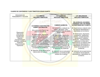 CUADRO DE CONTENIDOS Y EJES TEMÁTICOS GRADO QUINTO
PROCESOS DE
PENSAMIENTO Y ACCIÓN
CONOCIMIENTO CIENTÍFICO BÁSICO
C.P. FÍSICOS C.P. QUÍMICOS C.P. BIOLÓGICOS
NÚCLEOS TEMÁTICOS NÚCLEOS TEMÁTICOS NÚCLEOS TEMÁTICOS
Observación
Descripción
Comparación
Clasificación
Relación
Conceptualización
Hipótesis cualitativas
Predicción
Experimentación
Explicación
LA FUERZA Y SUS EFECTOS
SOBRE LOS OBJETOS.
D. La prensa de Pascal. Las
prensas neumáticas.
P. Observación, descripción,
comparación, clasificación,
relación, conceptualización,
hipotetización cualitativa,
predicción, experimentación,
explicación y crítica del efecto de
las fuerzas sobre diversos
cuerpos en términos de sentido,
dirección y magnitud a través de
la resolución de problemas.
A. Valoración de los efectos de la
fuerza sobre los cuerpos.
CAMBIOS QUÍMICOS.
D. Combustión y oxidación de
sólidos y de gases. Calor,
temperatura y cambios de estado
de la materia.
P. Observación, descripción,
comparación, clasificación,
relación, conceptualización,
hipotetización cualitativa,
predicción, experimentación,
explicación y crítica de la
combustión y la oxidación de
sólidos, gases y cambios del
estado de la materia a través de
la resolución de problemas.
A. Valoración de la combustión,
la oxidación y el cambio de los
estados de la materia
RELACIÓN DE LOS SERES
HUMANOS CON LOS DEMÁS
ECOSISTEMAS DEL PLANETA.
D. Supervivencia y relación entre
las especies depredadoras y
depredadas con el entorno.
P. Observación, descripción,
comparación, clasificación,
relación, conceptualización,
hipotetización cualitativa,
predicción, experimentación,
explicación y crítica de la
supervivencia y la relación entre
las especies depredadoras y
depredadas con el entorno a
través de la resolución de
problemas.
A. Valoración de la supervivencia
y la relación de las especies
depredadoras y depredadas con
el entorno.
 