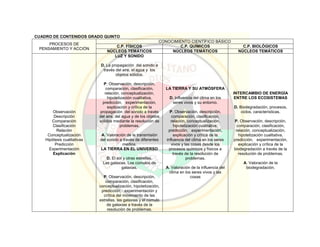 CUADRO DE CONTENIDOS GRADO QUINTO
PROCESOS DE
PENSAMIENTO Y ACCIÓN
CONOCIMIENTO CIENTÍFICO BÁSICO
C.P. FÍSICOS C.P. QUÍMICOS C.P. BIOLÓGICOS
NÚCLEOS TEMÁTICOS NÚCLEOS TEMÁTICOS NÚCLEOS TEMÁTICOS
Observación
Descripción
Comparación
Clasificación
Relación
Conceptualización
Hipótesis cualitativas
Predicción
Experimentación
Explicación
LUZ Y SONIDO
D. La propagación del sonido a
través del aire, el agua y los
objetos sólidos.
P. Observación, descripción,
comparación, clasificación,
relación, conceptualización,
hipotetización cualitativa,
predicción, experimentación,
explicación y crítica de la
propagación del sonido a través
del aire, del agua y de los objetos
sólidos mediante la resolución de
problemas.
A. Valoración de la transmisión
del sonido a través de diferentes
medios.
LA TIERRA EN EL UNIVERSO
D. El sol y otras estrellas.
Las galaxias. Los cúmulos de
galaxias.
P. Observación, descripción,
comparación, clasificación,
conceptualización, hipotetización,
predicción, experimentación y
crítica del movimiento de las
estrellas, las galaxias y el cúmulo
de galaxias a través de la
resolución de problemas.
LA TIERRA Y SU ATMÓSFERA
D. Influencia del clima en los
seres vivos y su entorno.
P. Observación, descripción,
comparación, clasificación,
relación, conceptualización,
hipotetización cualitativa,
predicción, experimentación,
explicación y crítica de la
influencia del clima en los seres
vivos y las cosas desde los
procesos químicos y físicos a
través de la resolución de
problemas.
A. Valoración de la influencia del
clima en los seres vivos y las
cosas
INTERCAMBIO DE ENERGÍA
ENTRE LOS ECOSISTEMAS
D. Biodegradación, procesos,
ciclos, características.
P. Observación, descripción,
comparación, clasificación,
relación, conceptualización,
hipotetización cualitativa,
predicción, experimentación,
explicación y crítica de la
biodegradación a través de la
resolución de problemas.
A. Valoración de la
biodegradación.
 