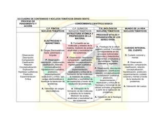 8.6 CUADRO DE CONTENIDOS Y NÚCLEOS TEMÁTICOS GRADO SEXTO
PROCESO DE
PENSAMIENTO Y
ACCIÓN
CONOCIMIENTO CIENTÍFICO BÁSICO
C.P. FÍSICOS C.P. QUÍMICOS C.P. BIOLÓGICOS MUNDO DE LA VIDA
NÚCLEOS TEMÁTICOS NÚCLEOS TEMÁTICOS NÚCLEOS TEMÁTICOS NÚCLEOS TEMÁTICOS
Observación
Descripción
Comparación
Clasificación
Relación
Conceptualización
Explicación
Hipótesis cualitativas
Predicción
Experimentación
Crítica
ELECTRICIDAD Y
MAGNETISMO.
D. Cargas Electrostáticas:
rayos, pararrayos y
brújulas
P. Observación,
descripción, comparación,
clasificación, relación,
conceptualización,
hipotetización cualitativa,
predicción,
experimentación,
explicación y crítica con
cargas electrostáticas a
través de la resolución de
problemas.
A. Valoración de cargas
electrostáticas.
ESTRUCTURA ATÓMICA Y
PROPIEDADES DE LA
MATERIA.
D. Formación de las
moléculas y estados de la
materia, medición de acidez,
alcalinidad y neutralidad de
las sustancias.
P. Observación, descripción,
comparación, clasificación,
relación, conceptualización,
hipotetización cualitativa,
predicción,
experimentación,
explicación y crítica de la
formación de las moléculas,
la medición de acidez,
alcalinidad y neutralidad de
las sustancias a través de la
resolución de problemas.
A. Valoración de la
formación de las moléculas
y estados de la materia.
Medición de acidez,
alcalinidad y neutralidad de
las sustancias.
PROCESOS VITALES Y
ORGANIZACIÓN DE LOS
SERES VIVOS.
D. Fisiología de la célula
vegetal y animal. Funciones
correspondiente en los
procesos nutricionales
autótrofos y heterótrofos.
Organismos unicelulares y
pluricelulares. Tejidos
animales y vegetales.
P. Observación, descripción,
comparación, clasificación,
relación, conceptualización,
hipotetización cualitativa,
predicción,
experimentación,
explicación y crítica de la
fisiología y funciones de las
células animales y vegetales
a partir de la resolución de
problemas.
A. Valoración de la fisiología
celular
CUIDADO INTEGRAL
DEL CUERPO
D. Cuidado corporal y
mental.
P. Observación,
descripción, comparación,
clasificación, relación,
conceptualización,
hipotetización, predicción,
experimentación cuidado
corporal y mental a través
de la resolución de
problemas.
A. Valoración del cuerpo
 