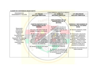 CUADRO DE CONTENIDOS GRADO SEXTO
PROCESOS DE
PENSAMIENTO Y ACCIÓN
CONOCIMIENTO CIENTÍFICO BÁSICO
C.P. FÍSICOS C.P. QUÍMICOS C.P. BIOLÓGICOS
NÚCLEOS TEMÁTICOS NÚCLEOS TEMÁTICOS NÚCLEOS TEMÁTICOS
Observación
Descripción
Comparación
Clasificación
Relación
Conceptualización
Explicación
Resolución de problemas
Hipótesis cualitativas
Predicción
Experimentación
Crítica
FUENTES ENERGÉTICAS Y
TRANSFORMACIÓN DE
ENERGÍA
D. La luz solar como fuente de
energía. Energía y movimiento.
P. Observación, descripción,
comparación, clasificación,
relación, conceptualización,
hipotetización cualitativa,
predicción, experimentación,
explicación y crítica del sol como
fuente de energía a través de la
resolución de problemas,
A. Valoración del sol como fuente
de energía
EXPLICACIONES DE LAS
PROPIEDADES DE LA
MATERIA
D. Explicación de cómo se
reconoce la alcalinidad, la
neutralidad y la acidez de una
sustancia.
P. Observación, descripción,
comparación, clasificación,
relación, conceptualización,
hipotetización cualitativa,
predicción, experimentación,
explicación y crítica acerca de
cómo se reconoce la alcalinidad,
la neutralidad y la acidez de una
sustancia a través de la
resolución de problemas.
A. Valoración de explicación de
cómo se reconoce la alcalinidad,
la neutralidad y la acidez de una
sustancia.
HERENCIA Y MECANISMOS DE
EVOLUCIÓN DE LOS SERES
VIVOS.
D. Herencia individual y medio
ambiente
P. Observación, descripción,
comparación, clasificación,
relación, conceptualización,
hipotetización cualitativa,
predicción, experimentación,
explicación y crítica de la
herencia individual y el medio
ambiente a través de la
resolución de problemas.
A. Valoración de la herencia y el
medio ambiente.
 