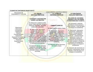 CUADRO DE CONTENIDOS GRADO SEXTO
PROCESOS DE
PENSAMIENTO Y ACCIÓN
CONOCIMIENTO CIENTÍFICO BÁSICO
C.P. FÍSICOS C.P. QUÍMICOS C.P. BIOLÓGICOS
NÚCLEOS TEMÁTICOS NÚCLEOS TEMÁTICOS NÚCLEOS TEMÁTICOS
Observación
Descripción
Comparación
Clasificación
Relación
Conceptualización
Explicación
Resolución de problemas
Hipótesis cualitativas
Predicción
Experimentación
Crítica
LA FUERZA Y SUS EFECTOS
SOBRE LOS OBJETOS.
D. Relaciones cualitativas entre
fuerza, masa, velocidad, tiempo y
distancias recorridas. Densidad,
aceleración y gravedad.
P. Observación, descripción,
comparación, clasificación,
relación, conceptualización,
hipotetización cualitativa,
predicción, experimentación,
explicación y crítica del efecto de
las relaciones cualitativas entre
fuerza, masa, velocidad, tiempo,
aceleración, gravedad, densidad y
distancias recorridas a través de
la resolución de problemas.
A. Valoración de las relaciones
cualitativas entre fuerza, masa,
velocidad, aceleración, gravedad,
densidad, tiempo y distancias
recorridas.
CAMBIOS QUÍMICOS.
D. Reacciones de ácidos y bases
P. Observación, descripción,
comparación, clasificación,
relación, conceptualización,
hipotetización cualitativa,
predicción, experimentación,
explicación y crítica de
reacciones de ácidos y bases a
través de la resolución de
problemas.
A. Valoración de las reacciones
de ácidos y bases.
RELACIÓN DE LOS SERES
HUMANOS CON LOS DEMÁS
ECOSISTEMAS DEL PLANETA.
D. Crecimiento y extinción,
alimentación de las especies y
medio ambiente. Ciclos del agua
y la energía en ecosistemas.
P. Observación, descripción,
comparación, clasificación,
relación, conceptualización,
hipotetización cualitativa,
predicción, experimentación,
explicación y crítica del
crecimiento, extinción y
alimentación de las especies y
del medio ambiente a través de
la resolución de problemas y
Ciclos del agua y la energía en
ecosistemas.
A. Valoración del crecimiento, la
extinción, la alimentación de las
especies y ciclos del agua y la
energía en ecosistemas.
 