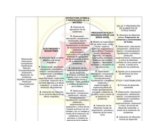 Observación
Descripción
Comparación
Clasificación
Relación
Conceptualización
Explicación
Resolución de
problemas
Hipótesis cuantitativas
Predicción
Experimentación
Crítica
ELECTRICIDAD Y
MAGNETISMO.
D. Inducción de la corriente
eléctrica y el efecto
magnético
P. Observación, descripción,
comparación, clasificación,
relación, conceptualización,
hipotetización cuantitativa,
predicción,
experimentación, explicación
y crítica de Inducción de la
corriente eléctrica y el efecto
magnético a través de la
resolución de problemas.
A. Valoración de Inducción
de la corriente eléctrica y el
efecto magnético
ESTRUCTURA ATÓMICA
Y PROPIEDADES DE LA
MATERIA.
D. Sistemas de
agrupación de las
sustancias.
P. Observación,
descripción, comparación,
clasificación, relación,
conceptualización,
hipotetización en términos
de ecuaciones lineales,
predicción,
experimentación,
explicación y crítica de los
sistemas de agrupación
de las sustancias a través
de la resolución de
problemas.
A. Valoración de los
sistemas de agrupación
de las sustancias.
D. Enlaces químicos: los
metales y los no metales.
Propiedades físicas y
químicas. Tabla periódica
y modelos de estructura
de la materia.
P. Observación,
descripción, comparación,
clasificación, relación,
conceptualización,
hipotetización cuantitativa,
predicción,
experimentación,
explicación y crítica de los
enlaces químicos con los
metales y los no metales a
través de la resolución de
problemas y la tabla
periódica y modelos de
PROCESOS VITALES Y
ORGANIZACIÓN DE LOS
SERES VIVOS.
D. Niveles de organización
de los seres vivos: celular,
tisular, orgánico,
sistémico, organísmico y
ecosistémico. Procesos
vitales: fotosíntesis,
digestión, circulación,
respiración y excreción.
Sistemas y su función:
digestivo, respiratorio,
excretorio y circulatorio en
los seres vivos.
P. Observación,
descripción, comparación,
clasificación, relación,
conceptualización,
hipotetización cuantitativa
predicción,
experimentación y
explicación sobre los
niveles de organización,
procesos y sistemas de
los seres vivos a través de
la resolución de
problemas.
A. Valoración de los
diferentes niveles de
organización, procesos y
sistemas de los seres
vivos
SALUD Y PREPARACIÓN
DE ALIMENTOS DE
OTROS PAÍSES
D. Alimentos de diferentes
países. Preparación de
conservas y concentrados
de frutas.
P. Observación, descripción,
comparación, clasificación,
relación, conceptualización,
hipotetización cuantitativa,
predicción,
experimentación, explicación
y crítica de diferentes
comidas de otros países del
mundo a través de la
resolución de problemas.
A. Agrado por la preparación
de alimentos de otros
países.
ÉTICA Y SOSTENIBILIDAD
D. Formas de desarrollo
sostenible
P. Observación, descripción,
comparación, clasificación,
relación, conceptualización,
hipotetización cuantitativa,
predicción,
experimentación, explicación
y crítica de formas de
desarrollo sostenible a
través de la resolución de
problemas.
A. Valoración de diferentes
formas de desarrollo
 