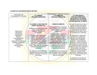 CUADRO DE CONTENIDOS GRADO SÉPTIMO
PROCESOS DE
PENSAMIENTO Y ACCIÓN
CONOCIMIENTO CIENTÍFICO BÁSICO
C.P. FÍSICOS C.P. QUÍMICOS C.P. BIOLÓGICOS
NÚCLEOS TEMÁTICOS NÚCLEOS TEMÁTICOS NÚCLEOS TEMÁTICOS
Observación
Descripción
Comparación
Clasificación
Relación
Conceptualización
Explicación
Resolución de problemas
Hipótesis cuantitativas
Predicción
Experimentación
Crítica
LA FUERZA Y SUS EFECTOS
SOBRE LOS OBJETOS.
D. Relaciones cuantitativas entre
fuerza, masa, volumen y
densidad. Principio de
Arquímedes
P. Observación, descripción,
comparación, clasificación,
relación, conceptualización,
hipotetización cuantitativa,
predicción, experimentación,
explicación y crítica de las
relaciones cuantitativas entre
fuerza, masa, volumen y densidad
a través de la resolución de
problemas.
A. Valoración de las relaciones
cuantitativas entre fuerza, masa,
volumen y densidad. Principio de
Arquímedes
CAMBIOS QUÍMICOS.
D. Variación de las propiedades
de los metales y los no metales y
predicciones con base en
reacciones.
P. Observación, descripción,
comparación, clasificación,
relación, conceptualización,
hipotetización cuantitativa,
predicción, experimentación,
explicación y crítica de la
variación de las propiedades de
los metales y los no metales y
predicciones con base en
reacciones a través de la
resolución de problemas.
A. Valoración de la variación de
las propiedades de los metales y
los no metales y predicciones con
base en reacciones.
RELACIÓN DE LOS SERES
HUMANOS CON LOS DEMÁS
ECOSISTEMAS DEL PLANETA.
D. Leyes de supervivencia de la
especie humana y las demás
especies. Diversidad biológica,
movimiento de placas tectónicas
y características alimenticias.
Adaptación de los seres vivos a
los ecosistemas en Colombia.
P. Observación, descripción,
comparación, clasificación,
relación, conceptualización,
hipotetización cuantitativa,
predicción, experimentación,
explicación y crítica de relación
de las leyes de la supervivencia
de la especie humana y de otras
especies a través de la resolución
de problemas y diversidad
biológica, movimiento de placas
tectónicas y características
alimenticias. Adaptación de los
seres vivos a los ecosistemas en
Colombia
A. Valoración de las leyes de
supervivencia de las especies.
 