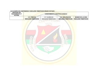 8.8 CUADRO DE CONTENIDOS Y NÚCLEOS TEMÁTICOS GRADO OCTAVO
PROCESO DE
PENSAMIENTO Y
ACCIÓN
CONOCIMIENTO CIENTÍFICO BÁSICO
C.P. FÍSICOS C.P. QUÍMICOS C.P. BIOLÓGICOS MUNDO DE LA VIDA
NÚCLEOS TEMÁTICOS NÚCLEOS TEMÁTICOS NÚCLEOS TEMÁTICOS NÚCLEOS TEMÁTICOS
 