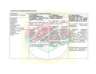 CUADRO DE CONTENIDOS GRADO OCTAVO
PROCESOS DE
PENSAMIENTO Y ACCIÓN
CONOCIMIENTO CIENTÍFICO BÁSICO
C.P. FÍSICOS C.P. QUÍMICOS C.P. BIOLÓGICOS
NÚCLEOS TEMÁTICOS NÚCLEOS TEMÁTICOS NÚCLEOS TEMÁTICOS
Observación
Descripción
Comparación
Clasificación
Relación
Conceptualización
Explicación
Resolución de problemas
Hipótesis en términos de
ecuaciones lineales
Predicción
Experimentación
Crítica
LA FUERZA Y SUS EFECTOS
SOBRE LOS OBJETOS.
D. Concepto de trabajo físico y su
relación con la energía en
sistemas termodinámicos.
P. Observación, descripción,
comparación, clasificación,
relación, conceptualización,
hipotetización en términos de
ecuaciones lineales, predicción,
experimentación, explicación y
crítica del concepto de trabajo
físico y su relación con la energía
en sistemas termodinámicos a
través de la resolución de
problemas.
A. Valoración del trabajo físico y
su relación con la energía
CAMBIOS QUÍMICOS.
D. Reacciones químicas y
contraste con el sistema de
notación o nomenclatura.
P. Observación, descripción,
comparación, clasificación,
relación, conceptualización,
hipotetización en términos de
ecuaciones lineales, predicción,
experimentación, explicación y
crítica de las reacciones químicas
y contraste con el sistema de
notación o nomenclatura a través
de la resolución de problemas.
A. Valoración de las reacciones
químicas y contraste con el
sistema de notación o
nomenclatura
RELACIÓN DE LOS SERES
HUMANOS CON LOS DEMÁS
ECOSISTEMAS DEL PLANETA.
D. La especie humana como
depredadora. Biodiversidad.
Contaminación.
P. Observación, descripción,
comparación, clasificación,
relación, conceptualización,
hipotetización en términos de
ecuaciones lineales, predicción,
experimentación, explicación y
crítica de la especie humana
como depredadora a través de la
resolución de problemas y
biodiversidad y contaminación.
A. Reconocimiento de la especie
humana como depredadora y
biodiversidad y contaminación.
 