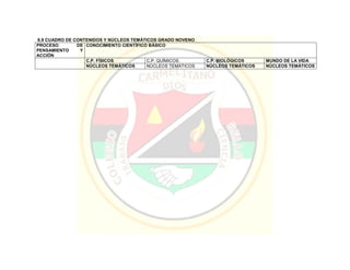 8.9 CUADRO DE CONTENIDOS Y NÚCLEOS TEMÁTICOS GRADO NOVENO
PROCESO DE
PENSAMIENTO Y
ACCIÓN
CONOCIMIENTO CIENTÍFICO BÁSICO
C.P. FÍSICOS C.P. QUÍMICOS C.P. BIOLÓGICOS MUNDO DE LA VIDA
NÚCLEOS TEMÁTICOS NÚCLEOS TEMÁTICOS NÚCLEOS TEMÁTICOS NÚCLEOS TEMÁTICOS
 