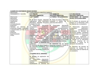 CUADRO DE CONTENIDOS GRADO NOVENO
PROCESOS DE
PENSAMIENTO Y ACCIÓN
CONOCIMIENTO CIENTÍFICO BÁSICO
C.P. FÍSICOS C.P. QUÍMICOS C.P. BIOLÓGICOS
NÚCLEOS TEMÁTICOS NÚCLEOS TEMÁTICOS NÚCLEOS TEMÁTICOS
Observación
Descripción
Comparación
Clasificación
Relación
Conceptualización
Explicación
Hipótesis en términos de
ecuaciones lineales, cuadráticas
y exponenciales con más de una
variable
Predicción
Experimentación
Crítica
LUZ Y SONIDO
D. El efecto Dopplet, relaciones
cuantitativas entre movimiento
ondulatorio, velocidad, frecuencia
y longitud de onda.
P. Observación, descripción,
comparación, clasificación,
relación, conceptualización,
hipotetización en términos de
ecuaciones lineales, cuadráticas y
exponenciales con más de una
variable, predicción,
experimentación, explicación y
crítica del efecto Dopplet,
relaciones cuantitativas entre
movimiento ondulatorio,
velocidad, frecuencia y longitud de
onda mediante la resolución de
problemas.
A. Valoración del efecto Dopplet y
las relaciones cuantitativas entre
movimiento ondulatorio,
velocidad, frecuencia y longitud de
onda.
LA TIERRA EN EL UNIVERSO
D. Métodos de exploración del
universo.
P. Observación, descripción,
comparación, clasificación,
relación, conceptualización,
hipotetización en términos de
LA TIERRA Y SU ATMÓSFERA
D. Teoría de placas tectónicas,
evolución y estado de la
estructura de la tierra II
P. Observación, descripción,
comparación, clasificación,
relación, conceptualización,
hipotetización en términos de
ecuaciones lineales, cuadráticas
y exponenciales con más de una
variable, predicción,
experimentación, explicación y
crítica de la teoría de placas
tectónicas, evolución y estado de
la estructura de la tierra a través
de la resolución de problemas.
A. Valoración de las placas
tectónicas, evolución y estado de
la estructura de la tierra II
INTERCAMBIO DE ENERGÍA
ENTRE LOS ECOSISTEMAS
D. El principio de economía de
energía en el intercambio entre
los sistemas de un ecosistema.
P. Observación, descripción,
comparación, clasificación,
relación, conceptualización,
hipotetización en términos de
ecuaciones lineales, cuadráticas
y exponenciales con más de una
variable, predicción,
experimentación, explicación y
crítica del principio de economía
de energía en el intercambio
entre los sistemas de un
ecosistema a través de la
resolución de problemas.
A. Valoración del principio de
economía de energía en el
intercambio entre los sistemas de
un ecosistema
 