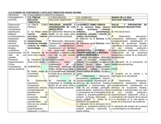 8.10 CUADRO DE CONTENIDOS Y NÚCLEOS TEMÁTICOS GRADO DECIMO
PROCESO DE
PENSAMIENTO Y
ACCIÓN
CONOCIMIENTO CIENTÍFICO BÁSICO
C.P. FÍSICOS C.P BIOLÓGICOS C.P. QUÍMICOS MUNDO DE LA VIDA
NÚCLEOS
TEMÁTICOS
NÚCLEOS TEMÁTICOS NÚCLEOS TEMÁTICOS NÚCLEOS TEMÁTICOS
Observación
Descripción
Comparación
Clasificación
Relación
Conceptualización
Explicación
Hipótesis en
términos de
ecuaciones
lineales,
cuadráticas y
exponenciales con
más de una
variable
Predicción
Experimentación
Crítica
Contrastación de
teorías científicas
LA FÍSICA COMO
CIENCIA:
D. La física como
ciencia: objeto,
principios, historia,
métodos,
epistemología,
problemas actuales,
criterios de validez,
terminología.
P. Distinción de la
física como ciencia.
A. Valoración de la
física como ciencia.
CINEMÁTICA
D. Objeto, clases de
movimiento,
aceleración.
P. Observación,
descripción,
comparación,
clasificación, relación,
conceptualización,
hipotetización en
términos de
ecuaciones lineales,
cuadráticas y
exponenciales con
más de una variable,
predicción,
experimentación,
explicación y crítica y
PROCESOS VITALES Y
ORGANIZACIÓN DE LOS
SERES VIVOS
D. Fotosíntesis. Mecánica de
fluidos de los seres vivos.
Funcionamiento neuronal.
P. Observación, descripción,
comparación, clasificación,
relación, conceptualización,
hipotetización en términos
de ecuaciones lineales,
cuadráticas y exponenciales
con más de una variable,
predicción,
experimentación,
explicación, crítica y
contrastación de la
fotosíntesis, mecánica de
fluidos de los seres vivos y
el funcionamiento neuronal,
a través de la resolución de
problemas.
A. Valoración de la
fotosíntesis la mecánica de
fluidos de los seres vivos y
el funcionamiento neuronal.
LA QUÍMICA COMO CIENCIA
D. La Química como ciencia:
objeto, principios, historia,
métodos, epistemología,
problemas actuales, criterios de
validez, terminología.
P. Distinción de la Química como
ciencia.
A. Valoración de la Química como
ciencia.
ESTRUCTURA ATÓMICA Y
PROPIEDADES DE LA MATERIA.
QUÍMICA INORGÁNICA
D. Formas, propiedades, procesos,
leyes y estados. Arquitectura
atómica. Compuestos inorgánicos:
óxidos, ácidos, bases, sales.
Enlaces químicos Estequiometria.
Soluciones: solutos, solventes.
Teoría cinética de sólidos, líquidos y
gases.
P. Observación, descripción,
comparación, clasificación, relación,
conceptualización, hipotetización en
términos de ecuaciones lineales,
cuadráticas y exponenciales con
más de una variable, predicción,
experimentación, explicación, crítica
y contrastación de la estructura de la
materia, la arquitectura atómica, los
enlaces químicos, soluciones y
teoría cinética a través de la
resolución de problemas.
A. Valoración de la estructura de la
materia, la arquitectura atómica, los
enlaces químicos, soluciones y
teoría cinética.
SALUD Y PREVENCIÓN DE
SUSTANCIAS PSICOACTIVAS
D. Vida sexual sana.
P. Observación, descripción,
comparación, clasificación, relación,
conceptualización, hipotetización en
términos de ecuaciones lineales,
cuadráticas y exponenciales con más
de una variable, predicción,
experimentación, explicación, crítica y
contrastación de las sustancias
psicoactivas a través de la resolución
de problemas.
A. valoración de la prevención de
sustancias psicoactivas.
ÉTICA
D. impacto de la ciencia y la
tecnología en la vida laboral.
P. Observación, descripción,
comparación, clasificación, relación,
conceptualización, hipotetización en
términos de ecuaciones lineales,
cuadráticas y exponenciales con más
de una variable, predicción,
experimentación, explicación, crítica y
contrastación del impacto de la ciencia
y la tecnología en la vida laboral a
través de la resolución de problemas.
A. valoración del impacto de la ciencia
y la tecnología en la vida laboral
 