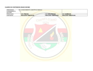 CUADRO DE CONTENIDOS GRADO DECIMO
PROCESOS DE
PENSAMIENTO Y
ACCIÓN
CONOCIMIENTO CIENTÍFICO BÁSICO
Observación
Descripción
C.P. FÍSICOS C.P. BIOLÓGICOS C.P. QUÍMICOS
NÚCLEOS TEMÁTICOS NÚCLEOS TEMÁTICOS NÚCLEOS TEMÁTICOS
 