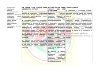 Comparación
Clasificación
Relación
Conceptualización
Explicación
Hipótesis en términos de
ecuaciones lineales,
cuadráticas y
exponenciales con más
de una variable
Predicción y
Experimentación
Crítica
Contrastación de teorías
científicas
LA FUERZA Y SUS EFECTOS SOBRE
LOS OBJETOS: DINÁMICA
D. Leyes de Newton interpretadas desde el
principio de conservación y transformación
de la energía, fuerzas y tipos de fuerzas:
gravitacional, electromagnética, nuclear,
centrípeta y centrífuga.
P. Observación, descripción, comparación,
clasificación, relación, conceptualización,
hipotetización en términos de ecuaciones
lineales, cuadráticas y exponenciales con
más de una variable, predicción,
experimentación, explicación, crítica y
contrastación de las leyes de Newton
interpretadas desde el principio de
conservación y transformación de la energía
y los tipos de fuerzas: gravitacional,
electromagnética, nuclear, centrípeta y
centrífuga a través de la resolución de
problemas.
A. Valoración de las leyes de Newton
interpretadas desde el principio de
conservación y transformación de la energía
y los tipos de fuerzas: gravitacional,
electromagnética, nuclear, centrípeta y
centrífuga
RELACIÓN DE LOS SERES
HUMANOS CON LOS
ECOSISTEMAS
D. Relación entre especies de
ecosistemas. Individuo,
población, comunidad,
ecosistema. Adaptación a
ecosistemas colombianos.
Cadenas alimenticias, ciclos
del agua y ecosistemas.
P. Observación, descripción,
comparación, clasificación,
relación, conceptualización,
hipotetización en términos de
ecuaciones lineales,
cuadráticas y exponenciales
con más de una variable,
predicción, experimentación,
explicación, crítica y
contrastación de Relación
entre especies de
ecosistemas. Individuo,
población, comunidad,
ecosistema, adaptación a
ecosistemas colombianos,
cadenas alimenticias, ciclos
del agua y ecosistemas a
través de la resolución de
problemas.
A. Valoración de relación
entre especies de
ecosistemas. Individuo,
población, comunidad,
ecosistema. Adaptación a
ecosistemas colombianos.
Cadenas alimenticias, ciclos
del agua y ecosistemas.
CAMBIOS QUÍMICOS.
D. Reacciones y Ecuaciones químicas.
Predicciones cualitativas y cuantitativas de las
reacciones químicas desde los modelos
atómicos y la notación. Cambios en el
ambiente.
P. Observación, descripción, comparación,
clasificación, relación, conceptualización,
hipotetización en términos de ecuaciones
lineales, cuadráticas y exponenciales con más
de una variable, predicción, experimentación,
explicación, crítica y contrastación de las
reacciones químicas y predicciones
cualitativas y cuantitativas desde los modelos
atómicos, la notación y los cambios en el
ambiente.
A través de la resolución de problemas.
A. Valoración de los modelos atómicos y la
notación
 