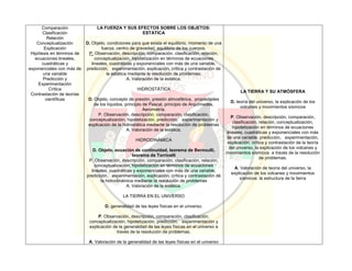 Comparación
Clasificación
Relación
Conceptualización
Explicación
Hipótesis en términos de
ecuaciones lineales,
cuadráticas y
exponenciales con más de
una variable
Predicción y
Experimentación
Crítica
Contrastación de teorías
científicas
LA FUERZA Y SUS EFECTOS SOBRE LOS OBJETOS:
ESTÁTICA
D. Objeto, condiciones para que exista el equilibrio, momento de una
fuerza, centro de gravedad, equilibrio de los cuerpos.
P. Observación, descripción, comparación, clasificación, relación,
conceptualización, hipotetización en términos de ecuaciones
lineales, cuadráticas y exponenciales con más de una variable,
predicción, experimentación, explicación, crítica y contrastación de
la estática mediante la resolución de problemas.
A. Valoración de la estática.
HIDROSTÁTICA
D. Objeto, concepto de presión, presión atmosférica, propiedades
de los líquidos, principio de Pascal, principio de Arquímedes,
Aerometría.
P. Observación, descripción, comparación, clasificación,
conceptualización, hipotetización, predicción, experimentación y
explicación de la hidrostática mediante la resolución de problemas
A. Valoración de la estática.
HIDRODINÁMICA
D. Objeto, ecuación de continuidad, teorema de Bernoulli,
teorema de Torricelli
P. Observación, descripción, comparación, clasificación, relación,
conceptualización, hipotetización en términos de ecuaciones
lineales, cuadráticas y exponenciales con más de una variable,
predicción, experimentación, explicación, crítica y contrastación dé
la hidrodinámica mediante la resolución de problemas
A. Valoración de la estática.
LA TIERRA EN EL UNIVERSO
D. generalidad de las leyes físicas en el universo.
P. Observación, descripción, comparación, clasificación,
conceptualización, hipotetización, predicción, experimentación y
explicación de la generalidad de las leyes físicas en el universo a
través de la resolución de problemas.
A. Valoración de la generalidad de las leyes físicas en el universo
LA TIERRA Y SU ATMÓSFERA
D. teoría del universo, la explicación de los
volcanes y movimientos sísmicos
P. Observación, descripción, comparación,
clasificación, relación, conceptualización,
hipotetización en términos de ecuaciones
lineales, cuadráticas y exponenciales con más
de una variable, predicción, experimentación,
explicación, crítica y contrastación de la teoría
del universo, la explicación de los volcanes y
movimientos sísmicos a través de la resolución
de problemas.
A. Valoración de teoría del universo, la
explicación de los volcanes y movimientos
sísmicos la estructura de la tierra
 