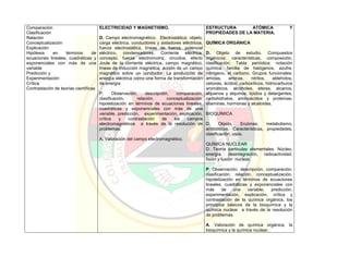 Comparación
Clasificación
Relación
Conceptualización
Explicación
Hipótesis en términos de
ecuaciones lineales, cuadráticas y
exponenciales con más de una
variable
Predicción y
Experimentación
Crítica
Contrastación de teorías científicas
ELECTRICIDAD Y MAGNETISMO.
D. Campo electromagnético. Electrostática: objeto,
carga eléctrica, conductores y aisladores eléctricos,
fuerza electrostática, líneas de fuerza, potencial
eléctrico, condensadores. Corriente eléctrica:
concepto, fuerza electromotriz, circuitos, efecto
Joule de la corriente eléctrica, campo magnético,
líneas de inducción magnética, acción de un campo
magnético sobre un conductor. La producción de
energía eléctrica como una forma de transformación
de energía
P. Observación, descripción, comparación,
clasificación, relación, conceptualización,
hipotetización en términos de ecuaciones lineales,
cuadráticas y exponenciales con más de una
variable, predicción, experimentación, explicación,
crítica y contrastación de los campos
electromagnéticos a través de la resolución de
problemas.
A. Valoración del campo electromagnético.
ESTRUCTURA ATÓMICA Y
PROPIEDADES DE LA MATERIA.
QUÍMICA ORGÁNICA
D. Objeto de estudio. Compuestos
orgánicos: características, composición,
clasificación. Tabla periódica: notación
química, familia de halógenos, azufre,
nitrógeno, el carbono. Grupos funcionales:
amidas, aminas, nitrilos, aldehídos,
cetonas, ácidos, carboxílicos, hidrocarburos
aromáticos, alcoholes, éteres, alcanos,
alquenos y alquinos, lípidos y detergentes,
carbohidratos, aminoácidos y proteínas,
vitaminas, hormonas y alcaloides.
BIOQUÍMICA
D. Objeto. Enzimas, metabolismo,
antibióticos. Características, propiedades,
clasificación, usos.
QUÍMICA NUCLEAR
D. Teoría partículas elementales. Núcleo,
energía, desintegración, radioactividad,
fisión y fusión nuclear.
P. Observación, descripción, comparación,
clasificación, relación, conceptualización,
hipotetización en términos de ecuaciones
lineales, cuadráticas y exponenciales con
más de una variable, predicción,
experimentación, explicación, crítica y
contrastación de la química orgánica, los
principios básicos de la bioquímica y la
química nuclear a través de la resolución
de problemas.
A. Valoración de química orgánica, la
bioquímica y la química nuclear.
 