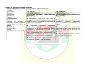 CUADRO DE CONTENIDOS GRADO UNDÉCIMO
PROCESOS DE PENSAMIENTO Y
ACCIÓN
CONOCIMIENTO CIENTÍFICO BÁSICO
Observación
Descripción
Comparación
Clasificación
Relación
Conceptualización
Explicación
Hipótesis en términos de
ecuaciones lineales, cuadráticas y
exponenciales con más de una
variable
Predicción y
Experimentación
Crítica
Contrastación de teorías científicas
C.P. FÍSICOS C.P. QUÍMICOS
NÚCLEOS TEMÁTICOS NÚCLEOS TEMÁTICOS
FUENTES ENERGÉTICAS Y TRANSFORMACIÓN
DE ENERGÍA
D. Termodinámica: objeto, leyes, calor, formas de
propagación del calor, calor específico, temperatura,
dilatación térmica. La conservación de la energía, el
origen y futuro del universo.
P Observación, descripción, comparación,
clasificación, relación, conceptualización,
hipotetización en términos de ecuaciones lineales,
cuadráticas y exponenciales con más de una
variable, predicción, experimentación, explicación,
crítica y contrastación de la termodinámica y la
conservación de la energía, el origen y futuro del
universo a través de la resolución de problemas,
A. Valoración de la termodinámica y conservación
de la energía, el origen y futuro del universo
EXPLICACIONES DE LAS PROPIEDADES
DE LA MATERIA
D. Explicación de las propiedades de los
compuestos orgánicos. Reacciones
químicas orgánicas como intercambio de
energía.
P. Explicación, crítica y contrastación de las
reacciones químicas como intercambio de
energía a través de la resolución de
problemas.
A. Valoración de las reacciones químicas
como intercambio de energía
 