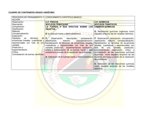 CUADRO DE CONTENIDOS GRADO UNDÉCIMO
PROCESOS DE PENSAMIENTO Y
ACCIÓN
CONOCIMIENTO CIENTÍFICO BÁSICO
Observación
Descripción
Comparación
Clasificación
Relación
Conceptualización
Explicación
Hipótesis en términos de
ecuaciones lineales, cuadráticas y
exponenciales con más de una
variable
Predicción y
Experimentación
Crítica
Contrastación de teorías científicas
C.P. FÍSICOS C.P. QUÍMICOS
NÚCLEOS TEMÁTICOS NÚCLEOS TEMÁTICOS
LA FUERZA Y SUS EFECTOS SOBRE LOS
OBJETOS.
D. La fuerzas fuerte y débil subatómica
P. Observación, descripción, comparación,
clasificación, relación, conceptualización,
hipotetización en términos de ecuaciones lineales,
cuadráticas y exponenciales con más de una
variable, predicción, experimentación, explicación,
crítica y contrastación de la fuerzas fuerte y débil
subatómica a través de la resolución de problemas.
A. Valoración de la fuerzas fuerte y débil subatómica
CAMBIOS QUÍMICOS.
D. Reacciones químicas orgánicas como
respaldo empírico de los modelos atómicos.
P. Observación, descripción, comparación,
clasificación, relación, conceptualización,
hipotetización en términos de ecuaciones
lineales, cuadráticas y exponenciales con
más de una variable, predicción,
experimentación, explicación, crítica y
contrastación de las reacciones químicas
orgánicas como respaldo empírico de los
modelos atómicos a través de la resolución
de problemas.
A. Valoración de las reacciones químicas
como respaldo empírico de los modelos
atómicos
 