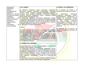 Comparación
Clasificación
Relación
Conceptualización
Explicación
Hipótesis en términos
de ecuaciones lineales,
cuadráticas y
exponenciales con
más de una variable
Predicción y
Experimentación
Crítica
Contrastación de
teorías científicas
LUZ Y SONIDO
D. Mecánica ondulatoria: objeto, movimiento, propiedades.
Movimiento periódico: Elementos fundamentales, movimiento
armónico simple, oscilatorio, pendular. Movimiento ondulatorio:
concepto, tipos, ecuación, fenómenos ondulatorios (reflexión,
refracción, difracción, interferencia). Sonido: cualidades, fuentes,
efecto Doppler, fenómenos sonoros
P. Observación, descripción, comparación, clasificación, relación,
conceptualización, hipotetización en términos de ecuaciones lineales,
cuadráticas y exponenciales con más de una variable, predicción,
experimentación, explicación, crítica y contrastación de la mecánica
ondulatoria mediante la resolución de problemas.
A. Valoración de la Mecánica ondulatoria
ÓPTICA
D. Objeto, naturaleza, reflexión de la luz, espejos planos, espejos
esféricos, ecuaciones. Refracción de la luz: índice, imagen, lentes
esféricas, instrumentos ópticos, teoría del color.
P. Observación, descripción, comparación, clasificación, relación,
conceptualización, hipotetización en términos de ecuaciones lineales,
cuadráticas y exponenciales con más de una variable, predicción,
experimentación, explicación, crítica y contrastación de la óptica
mediante la resolución de problemas.
A. Valoración de la Óptica.
LA TIERRA EN EL UNIVERSO
D. las teorías sobre el universo: universos paralelos, cuerdas, campo
unificado, orden implicado e hiperespacio.
P. Observación, descripción, comparación, clasificación, relación,
conceptualización, hipotetización en términos de ecuaciones lineales,
cuadráticas y exponenciales con más de una variable, predicción,
experimentación, explicación, crítica y contrastación de las teorías
sobre el universo: universos paralelos, cuerdas, campo unificado,
orden implicado e hiperespacio a través de la resolución de
problemas.
A. Valoración de las teorías sobre el universo: universos paralelos,
cuerdas, campo unificado, orden implicado e hiperespacio.
LA TIERRA Y SU ATMÓSFERA
D. la evolución del planeta y el
intercambio de energía con el cosmos
P. Observación, descripción,
comparación, clasificación, relación,
conceptualización, hipotetización en
términos de ecuaciones lineales,
cuadráticas y exponenciales con más
de una variable, predicción,
experimentación, explicación, crítica y
contrastación de la energía con el
cosmos a través de la resolución de
problemas.
A. Valoración de la evolución del
planeta y el intercambio de energía con
el cosmos
 