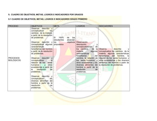 9. CUADRO DE OBJETIVOS, METAS, LOGROS E INDICADORES POR GRADOS
9.1 CUADRO DE OBJETIVOS, METAS, LOGROS E INDICADORES GRADO PRIMERO
PROCESO OBJETIVOS META LOGROS INDICADORES
PROCESOS
BIOLÓGICOS
Observar, describir y
conceptualizar los
cambios de la materia,
a partir de la resolución
de problemas.
Observar, describir y
conceptualizar algunas
características
hereditarias del hombre
a partir de la resolución
de problemas.
Observar, describir y
conceptualizar la
relación de los seres
humanos y otros
ecosistemas a partir de
la resolución de
problemas.
Observar, describir y
conceptualizar los
diversos alimentos del
hombre a partir de la
resolución de
problemas.
El 100% de los
estudiantes alcanzan
los objetivos
propuestos
Observación,
descripción y
conceptualización de
los cambios de la
materia, algunas
características
hereditarias del
hombre, la relación de
los seres humanos y
otros ecosistemas y los
diversos alimentos del
hombre a partir de la
resolución de
problemas.
Observa, describe y
conceptualiza los cambios de la
materia, algunas características
hereditarias del hombre, la
relación de los seres humanos y
otros ecosistemas y los diversos
alimentos del hombre a partir de
la resolución de problemas.
 