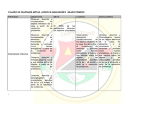 CUADRO DE OBJETIVOS, METAS, LOGROS E INDICADORES GRADO PRIMERO
PROCESO OBJETIVOS META LOGROS INDICADORES
PROCESOS FÍSICOS
Observar, describir y
conceptualizar los
objetos eléctricos de la
casa a partir de la
resolución de
problemas.
Observar, describir y
conceptualizar los
alimentos y el
movimiento de
personas y animales
como fuentes
energéticas, a partir de
la resolución de
problemas.
Observar, describir y
conceptualizar la fuerza
y sus efectos sobre los
objetos, a partir de la
resolución de
problemas.
Observar, describir y
conceptualizar las
propiedades sencillas
de la luz y el sonido, a
partir de la resolución
de problemas.
El 100% de los
estudiantes alcanzan
los objetivos propuestos
Observación,
descripción y
conceptualización de
los objetos eléctricos de
la casa, los alimentos y
el movimiento de
personas y animales
como fuentes
energéticas, la fuerza y
sus efectos sobre los
objetos y las
propiedades sencillas
de la luz y el sonido a
partir de la resolución
de problemas.
Observa, describe y
Conceptualiza acerca
de los objetos eléctricos
de la casa, los
alimentos y el
movimiento de
personas y animales
como fuentes
energéticas, la fuerza y
sus efectos sobre los
objetos y las
propiedades sencillas
de la luz y el sonido a
partir de la resolución
de problemas.
.
 