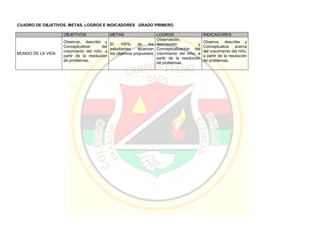 CUADRO DE OBJETIVOS, METAS, LOGROS E INDICADORES GRADO PRIMERO
OBJETIVOS METAS LOGROS INDICADORES
MUNDO DE LA VIDA
Observar, describir y
Conceptualizar del
crecimiento del niño, a
partir de la resolución
de problemas.
El 100% de los
estudiantes alcanzan
los objetivos propuestos
Observación,
descripción y
Conceptualización del
crecimiento del niño, a
partir de la resolución
de problemas.
Observa, describe y
Conceptualiza acerca
del crecimiento del niño,
a partir de la resolución
de problemas.
 