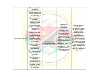 PROCESOS FÍSICOS
Observar, describir,
comparar y
conceptualizar diversos
objetos magnéticos a
partir de la resolución
de problemas.
Observar, describir,
comparar y
conceptualizar las
diferentes fuentes
energéticas y
transformación de
energía a partir de la
resolución de
problemas.
Observar, describir,
comparar y
conceptualizar las
fuerzas y sus efectos
sobre los objetos a
partir de la resolución
de problemas.
Observar, describir,
comparar y
conceptualizar los
fenómenos que
aparecen a causa de la
luz y el sonido a partir
de la resolución de
problemas.
Observar, describir,
comparar y
conceptualizar el
movimiento del sol
durante el día y la luna
durante la noche a
partir de la resolución
de problemas.
El 100% de los
estudiantes alcanzan
los objetivos propuestos
Observación,
descripción,
comparación y
conceptualización de
diversos objetos
magnéticos, las
diferentes fuentes
energéticas y
transformación de
energía, las fuerzas y
sus efectos sobre los
objetos, los fenómenos
que aparecen a causa
de la luz y el sonido y el
movimiento del sol
durante el día y la luna
durante la noche a
partir de la resolución
de problemas.
Observa, describe,
compara y
Conceptualiza acerca
de diversos objetos
magnéticos, las
diferentes fuentes
energéticas y
transformación de
energía, las fuerzas y
sus efectos sobre los
objetos, los fenómenos
que aparecen a causa
de la luz y el sonido y el
movimiento del sol
durante el día y la luna
durante la noche a
partir de la resolución
de problemas.
 