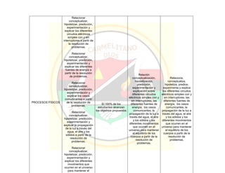 PROCESOS FÍSICOS
Relacionar
conceptualizar,
hipotetizar, predicción,
experimentación y
explicar los diferentes
circuitos eléctricos
simples con y sin
interruptores a partir de
la resolución de
problemas.
Relacionar
conceptualizar,
hipotetizar, predicción,
experimentación y
explicar las diferentes
fuentes de energía a
partir de la resolución
de problemas.
Relacionar
conceptualizar,
hipotetizar, predicción,
experimentación y
explicar los vasos
comunicantes a partir
de la resolución de
problemas.
Relacionar
conceptualizar,
hipotetizar, predicción,
experimentación y
explicar la propagación
de la luz a través del
agua, el aire y los
sólidos a partir de la
resolución de
problemas.
Relacionar
conceptualizar,
hipotetizar, predicción,
experimentación y
explicar los diferentes
movimientos que
ocurren en el universo
para mantener el
El 100% de los
estudiantes alcanzan
los objetivos propuestos
Relación
conceptualización,
hipotetización,
predicción,
experimentación y
explicación sobre
diferentes circuitos
eléctricos simples con y
sin interruptores, las
diferentes fuentes de
energía, los vasos
comunicantes, la
propagación de la luz a
través del agua, el aire
y los sólidos y los
diferentes movimientos
que ocurren en el
universo para mantener
el equilibrio de los
cuerpos a partir de la
resolución de
problemas.
Relaciona,
conceptualiza,
hipotetiza, predice,
experimenta y explica
los diferentes circuitos
eléctricos simples con y
sin interruptores, las
diferentes fuentes de
energía, los vasos
comunicantes, la
propagación de la luz a
través del agua, el aire
y los sólidos y los
diferentes movimientos
que ocurren en el
universo para mantener
el equilibrio de los
cuerpos a partir de la
resolución de
problemas.
 