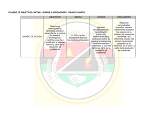 CUADRO DE OBJETIVOS, METAS, LOGROS E INDICADORES GRADO CUARTO
OBJETIVOS METAS LOGROS INDICADORES
MUNDO DE LA VIDA
Relacionar
conceptualizar,
hipotetizar, predecir,
experimentar y explicar
los eventos
tecnológicos y
científicos que han
modificado la vida del
hombre a partir de la
resolución de
problemas
El 100% de los
estudiantes alcanzan
los objetivos propuestos
Relación
conceptualización,
hipotetización,
predicción,
experimentación y
explicación sobre los
eventos tecnológicos y
científicos que han
modificado la vida del
hombre a partir de la
resolución de
problemas
Relaciona
conceptualiza,
hipotetiza, predice,
experimenta y explica
los estados de la
materia, las sustancias
familiares y los
diferentes estados del
tiempo, la ubicación
geográfica y su
influencia en el clima a
partir de la resolución
de problemas
 