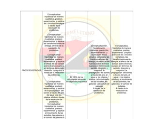 PROCESOS FÍSICOS
Conceptualizar
hipotetizar de manera
cualitativa, predecir,
experimentar y explicar
los circuitos complejos
a través de la
resolución de
problemas.
Conceptualizar
hipotetizar de manera
cualitativa, predecir,
experimentar y explicar
las transformaciones de
energía a través de la
resolución de
problemas.
Conceptualizar
hipotetizar de manera
cualitativa, predecir,
experimentar y explicar
el efecto de las fuerzas
sobre diversos cuerpos
en términos de sentido,
dirección y magnitud a
través de la resolución
de problemas.
Conceptualizar
hipotetizar de manera
cualitativa, predecir,
experimentar y explicar
de la propagación del
sonido a través del aire,
del agua y de los
objetos sólidos a través
de la resolución de
problemas.
Conceptualizar
hipotetizar de manera
cualitativa, predecir,
experimentar y explicar
el movimiento de las
estrellas, las galaxias y
el cúmulo de galaxias a
El 100% de los
estudiantes alcanzan
los objetivos propuestos
Conceptualización,
hipotetización
cualitativa, predicción,
experimentación y
explicación de los
circuitos complejos, las
transformaciones de
energía, el efecto de las
fuerzas sobre diversos
cuerpos en términos de
sentido, dirección y
magnitud, la
propagación del sonido
a través del aire, el
agua y los objetos
sólidos y el movimiento
de las estrellas, las
galaxias y el cúmulo de
galaxias
A través de la
resolución de
problemas.
Conceptualiza,
hipotetiza de manera
cualitativa, predice,
experimenta y explica
acerca de los circuitos
complejos, las
transformaciones de
energía, el efecto de las
fuerzas sobre diversos
cuerpos en términos de
sentido, dirección y
magnitud, la
propagación del sonido
a través del aire, el
agua y los objetos
sólidos y el movimiento
de las estrellas, las
galaxias y el cúmulo de
galaxias
A través de la
resolución de
problemas.
 