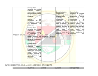 PROCESO QUÍMICO
Conceptualizar
hipotetizar de manera
cualitativa, predecir,
experimentar y explicar
los compuestos a través
de la resolución de
problemas.
Explicar las
propiedades de los
compuestos a través de
la resolución de
problemas.
Conceptualizar
hipotetizar de manera
cualitativa, predecir,
experimentar y explicar
la combustión y la
oxidación de sólidos,
gases y cambios del
estado de la materia a
través de la resolución
de problemas.
Conceptualizar
hipotetizar de manera
cualitativa, predecir,
experimentar y explicar
la influencia del clima
en los seres vivos y las
cosas desde los
procesos químicos y
físicos a través de la
resolución de
problemas.
El 100% de los
estudiantes alcanzan
los objetivos propuestos
Conceptualización,
hipotetización
cualitativa, predicción,
experimentación y
explicación de
compuestos, la
combustión y la
oxidación de sólidos,
gases y cambios del
estado de la materia, la
influencia del clima en
los seres vivos y las
cosas desde los
procesos químicos y
físicos a través de la
resolución de
problemas.
Conceptualiza,
hipotetiza de manera
cualitativa, predice,
experimenta y explica
acerca de los
compuestos, la
combustión y la
oxidación de sólidos,
gases y cambios del
estado de la materia, la
influencia del clima en
los seres vivos y las
cosas desde los
procesos químicos y
físicos a través de la
resolución de
problemas.
CUADRO DE OBJETIVOS, METAS, LOGROS E INDICADORES GRADO QUINTO
OBJETIVOS METAS LOGROS INDICADORES
 