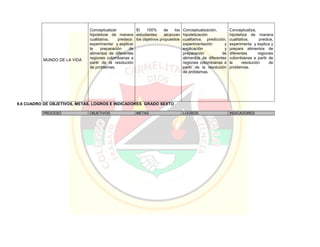MUNDO DE LA VIDA
Conceptualizar
hipotetizar de manera
cualitativa, predecir,
experimentar y explicar
la preparación de
alimentos de diferentes
regiones colombianas a
partir de la resolución
de problemas.
El 100% de los
estudiantes alcanzan
los objetivos propuestos
Conceptualización,
hipotetización
cualitativa, predicción,
experimentación y
explicación y
preparación de
alimentos de diferentes
regiones colombianas a
partir de la resolución
de problemas.
Conceptualiza,
hipotetiza de manera
cualitativa, predice,
experimenta y explica y
prepara alimentos de
diferentes regiones
colombianas a partir de
la resolución de
problemas.
9.6 CUADRO DE OBJETIVOS, METAS, LOGROS E INDICADORES GRADO SEXTO
PROCESO OBJETIVOS METAS LOGROS INDICADORES
 