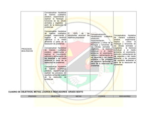 PROCESOS
BIOLÓGICOS
Conceptualizar hipotetizar
de manera cualitativa,
predecir, experimentar y
explicar la fisiología y
funciones de las células
animales y vegetales a
partir de la resolución de
problemas.
Conceptualizar hipotetizar
de manera cualitativa,
predecir, experimentar y
explicar la herencia
individual y el medio
ambiente a partir de la
resolución de problemas.
Conceptualizar hipotetizar
de manera cualitativa,
predecir, experimentar y
explicar el crecimiento,
extinción y alimentación de
las especies y del medio
ambiente a partir de la
resolución de problemas.
Conceptualizar hipotetizar
de manera cualitativa,
predecir, experimentar y
explicar los procesos del
equilibrio ambiental a partir
de la resolución de
problemas.
El 100% de los
estudiantes alcanzan los
objetivos propuestos
Conceptualización,
hipotetización cualitativa,
predicción,
experimentación,
explicación y crítica de la
fisiología y funciones de
las células animales y
vegetales, la herencia
individual y el medio
ambiente, el crecimiento,
extinción y alimentación de
las especies y del medio
ambiente y los procesos
del equilibrio ambiental a
partir de la resolución de
problemas.
Conceptualiza, hipotetiza
de manera cualitativa,
predice, experimenta,
explica y crítica la
fisiología y funciones de
las células animales y
vegetales, la herencia
individual y el medio
ambiente, el crecimiento,
extinción y alimentación de
las especies y del medio
ambiente y los procesos
del equilibrio ambiental a
partir de la resolución de
problemas.
CUADRO DE OBJETIVOS, METAS, LOGROS E INDICADORES GRADO SEXTO
PROCESO OBJETIVOS METAS LOGROS INDICADORES
 