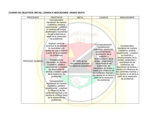 CUADRO DE OBJETIVOS, METAS, LOGROS E INDICADORES GRADO SEXTO
PROCESOS OBJETIVOS META LOGROS INDICADORES
PROCESO QUÍMICO
Conceptualizar
hipotetizar de manera
cualitativa, predecir,
experimentar y explicar
la medición de acidez,
alcalinidad y neutralidad
de las sustancias a
partir de la resolución
de problemas.
Explicar cómo se
reconoce la alcalinidad,
la neutralidad y la
acidez de una sustancia
a partir de la resolución
de problemas.
Conceptualizar
hipotetizar de manera
cualitativa, predecir,
experimentar y explicar
las reacciones de
ácidos y bases a partir
de la resolución de
problemas.
Conceptualizar
hipotetizar de manera
cualitativa, predecir,
experimentar y explicar
la influencia de las
corrientes marinas y los
vientos en el clima partir
de la resolución de
problemas.
El 100% de los
estudiantes alcanzan
los objetivos propuestos
Conceptualización,
hipotetización
cualitativa, predicción,
experimentación,
explicación de la
medición y
reconocimiento de la
acidez, alcalinidad y
neutralidad de las
sustancias, las
reacciones de ácidos y
bases y la influencia de
las corrientes marinas y
los vientos en el clima a
partir de la resolución
de problemas
Conceptualiza,
hipotetiza de manera
cualitativa, predice,
experimenta, y explica
la medición y
reconocimiento de la
acidez, alcalinidad y
neutralidad de las
sustancias, las
reacciones de ácidos y
bases y la influencia de
las corrientes marinas y
los vientos en el clima a
partir de la resolución
de problemas
 