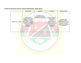 CUADRO DE OBJETIVOS, METAS, LOGROS E INDICADORES GRADO SEXTO
OBJETIVOS METAS LOGROS INDICADORES
MUNDO DE LA VIDA
Conceptualizar
hipotetizar de manera
cualitativa, predecir,
experimentar y explicar
el cuidado corporal y
mental a través de la
resolución de
problemas.
El 100% de los
estudiantes alcanzan
los objetivos propuestos Conceptualización,
hipotetización,
predicción,
experimentación
cuidado corporal y
mental a través de la
resolución de
problemas.
Conceptualiza,
hipotetiza, predice, y
experimenta el cuidado
corporal y mental a
través de la resolución
de problemas.
 