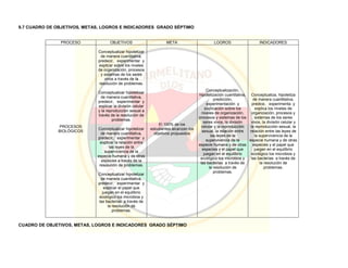 9.7 CUADRO DE OBJETIVOS, METAS, LOGROS E INDICADORES GRADO SÉPTIMO
PROCESO OBJETIVOS META LOGROS INDICADORES
PROCESOS
BIOLÓGICOS
Conceptualizar hipotetizar
de manera cuantitativa,
predecir, experimentar y
explicar sobre los niveles
de organización, procesos
y sistemas de los seres
vivos a través de la
resolución de problemas.
Conceptualizar hipotetizar
de manera cuantitativa,
predecir, experimentar y
explicar la división celular
y la reproducción sexual a
través de la resolución de
problemas.
Conceptualizar hipotetizar
de manera cuantitativa,
predecir, experimentar y
explicar la relación entre
las leyes de la
supervivencia de la
especie humana y de otras
especies a través de la
resolución de problemas.
Conceptualizar hipotetizar
de manera cuantitativa,
predecir, experimentar y
explicar el papel que
juegan en el equilibrio
ecológico los microbios y
las bacterias a través de
la resolución de
problemas.
El 100% de los
estudiantes alcanzan los
objetivos propuestos
Conceptualización,
hipotetización cuantitativa,
predicción,
experimentación y
explicación sobre los
niveles de organización,
procesos y sistemas de los
seres vivos, la división
celular y la reproducción
sexual, la relación entre
las leyes de la
supervivencia de la
especie humana y de otras
especies y el papel que
juegan en el equilibrio
ecológico los microbios y
las bacterias a través de
la resolución de
problemas.
Conceptualiza, hipotetiza
de manera cuantitativa,
predice, experimenta y
explica los niveles de
organización, procesos y
sistemas de los seres
vivos, la división celular y
la reproducción sexual, la
relación entre las leyes de
la supervivencia de la
especie humana y de otras
especies y el papel que
juegan en el equilibrio
ecológico los microbios y
las bacterias a través de
la resolución de
problemas.
CUADRO DE OBJETIVOS, METAS, LOGROS E INDICADORES GRADO SÉPTIMO
 
