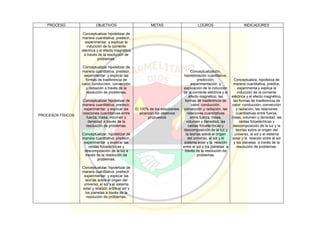 PROCESO OBJETIVOS METAS LOGROS INDICADORES
PROCESOS FÍSICOS
Conceptualizar hipotetizar de
manera cuantitativa, predecir,
experimentar y explicar la
inducción de la corriente
eléctrica y el efecto magnético
a través de la resolución de
problemas.
Conceptualizar hipotetizar de
manera cuantitativa, predecir,
experimentar y explicar las
formas de trasferencia de
calor: conducción, convección
y radiación a través de la
resolución de problemas.
Conceptualizar hipotetizar de
manera cuantitativa, predecir,
experimentar y explicar las
relaciones cuantitativas entre
fuerza, masa, volumen y
densidad a través de la
resolución de problemas.
Conceptualizar, hipotetizar de
manera cuantitativa, predecir,
experimentar y explicar las
celdas fotoeléctricas y
descomposición de la luz a
través de la resolución de
problemas.
Conceptualizar, hipotetizar de
manera cuantitativa, predecir,
experimentar y explicar las
teorías sobre el origen del
universo, el sol y el sistema
solar y relación entre el sol y
los planetas a través de la
resolución de problemas.
El 100% de los estudiantes
alcanzan los objetivos
propuestos
Conceptualización,
hipotetización cuantitativa,
predicción,
experimentación y
explicación de la inducción
de la corriente eléctrica y el
efecto magnético, las
formas de trasferencia de
calor: conducción,
convección y radiación, las
relaciones cuantitativas
entre fuerza, masa,
volumen y densidad, las
celdas fotoeléctricas y
descomposición de la luz y
la teorías sobre el origen
del universo, el sol y el
sistema solar y la relación
entre el sol y los planetas a
través de la resolución de
problemas.
Conceptualiza, hipotetiza de
manera cuantitativa, predice,
experimenta y explica la
inducción de la corriente
eléctrica y el efecto magnético,
las formas de trasferencia de
calor: conducción, convección
y radiación, las relaciones
cuantitativas entre fuerza,
masa, volumen y densidad, las
celdas fotoeléctricas y
descomposición de la luz y la
teorías sobre el origen del
universo, el sol y el sistema
solar y la relación entre el sol
y los planetas a través de la
resolución de problemas.
 
