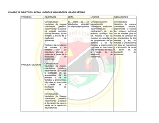 CUADRO DE OBJETIVOS, METAS, LOGROS E INDICADORES GRADO SÉPTIMO
PROCESO OBJETIVOS META LOGROS INDICADORES
PROCESO QUÍMICO
Conceptualizar
hipotetizar de manera
cuantitativa, predecir,
experimentar y explicar
los enlaces químicos
con los metales y los no
metales, a través de la
resolución de
problemas.
Explicar e la vinculación
de metales y no
metales con su
estructura atómica y
molecular a través de la
resolución de
problemas.
Conceptualizar
hipotetizar de manera
cuantitativa, predecir,
experimentar y explicar
la variación de las
propiedades de los
metales y los no
metales y predicciones
con base en reacciones
a través de la
resolución de
problemas.
Conceptualizar
hipotetizar de manera
cuantitativa, predecir,
experimentar y explicar
la formación de rocas a
través de la resolución
de problemas.
El 100% de los
estudiantes alcanzan
los objetivos propuestos
Conceptualización,
hipotetización
cuantitativa, predicción,
experimentación y
explicación de los
enlaces químicos con
los metales y los no
metales, la variación de
las propiedades de los
metales y los no
metales y predicciones
con base en reacciones
y la formación de rocas
a través de la
resolución de
problemas.
Conceptualiza,
hipotetiza de manera
cuantitativa, predice,
experimenta y explica
los enlaces químicos
con los metales y los no
metales, la variación de
las propiedades de los
metales y los no
metales y predicciones
con base en reacciones
y la formación de rocas
a través de la
resolución de
problemas.
 