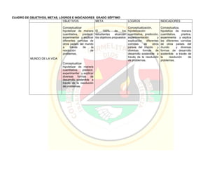 CUADRO DE OBJETIVOS, METAS, LOGROS E INDICADORES GRADO SÉPTIMO
OBJETIVOS META LOGROS INDICADORES
MUNDO DE LA VIDA
Conceptualizar
hipotetizar de manera
cuantitativa, predecir,
experimentar y explicar
diferentes comidas de
otros países del mundo
a través de la
resolución de
problemas.
Conceptualizar
hipotetizar de manera
cuantitativa, predecir,
experimentar y explicar
diversas formas de
desarrollo sostenible a
través de la resolución
de problemas.
El 100% de los
estudiantes alcanzan
los objetivos propuestos
Conceptualización,
hipotetización
cuantitativa, predicción,
experimentación y
explicación diferentes
comidas de otros
países del mundo y
diversas formas de
desarrollo sostenible a
través de la resolución
de problemas.
Conceptualiza,
hipotetiza de manera
cuantitativa, predice,
experimenta y explica
las diferentes comidas
de otros países del
mundo y diversas
formas de desarrollo
sostenible a través de
la resolución de
problemas.
 