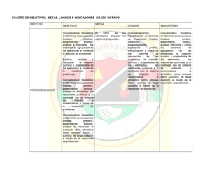 CUADRO DE OBJETIVOS, METAS, LOGROS E INDICADORES GRADO OCTAVO
PROCESO
OBJETIVOS
METAS
LOGROS INDICADORES
PROCESO QUÍMICO
Conceptualizar, hipotetizar
en términos de ecuaciones
lineales, predecir,
experimentar, explicar,
analizar e interpretar los
sistemas de agrupación de
las sustancias a través de
la solución de problemas
Explicar, analizar e
interpretar la notación
química y propiedades de
los elementos a través de
la resolución de
problemas.
Conceptualizar, hipotetizar
en términos de ecuaciones
lineales, predecir,
experimentar, explicar,
analizar e interpretar las
reacciones químicas y el
contraste con el sistema
de notación o
nomenclatura a través de
la resolución de
problemas.
Conceptualizar, hipotetizar
en términos de ecuaciones
lineales, predecir,
experimentar, explicar,
analizar e interpretar la
evolución de la atmósfera
como proceso físico –
químico de larga duración
a través de la resolución
de problemas.
El 100% de los
estudiantes alcanzan los
objetivos propuestos
Conceptualización,
hipotetización en términos
de ecuaciones lineales,
predicción,
experimentación,
explicación, análisis,
interpretación y crítica de
los sistemas de
agrupación de las
sustancias, la notación
química y propiedades de
los elementos, las
reacciones químicas y el
contraste con el sistema
de notación o
nomenclatura, la
atmósfera como proceso
físico –químico de larga
duración a través de la
resolución de problemas.
Conceptualiza, hipotetiza
en términos de ecuaciones
lineales, predice,
experimenta, explica,
analiza, interpreta y crítica
los sistemas de
agrupación de las
sustancias, la notación
química y propiedades de
los elementos, las
reacciones químicas y el
contraste con el sistema
de notación o
nomenclatura, la
atmósfera como proceso
físico –químico de larga
duración a través de la
resolución de problemas.
 
