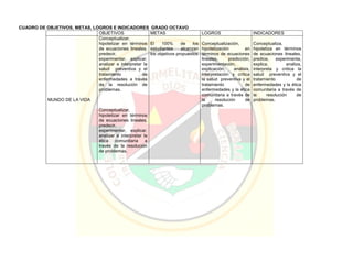 CUADRO DE OBJETIVOS, METAS, LOGROS E INDICADORES GRADO OCTAVO
OBJETIVOS METAS LOGROS INDICADORES
MUNDO DE LA VIDA
Conceptualizar,
hipotetizar en términos
de ecuaciones lineales,
predecir,
experimentar, explicar,
analizar e interpretar la
salud preventiva y el
tratamiento de
enfermedades a través
de la resolución de
problemas.
Conceptualizar,
hipotetizar en términos
de ecuaciones lineales,
predecir,
experimentar, explicar,
analizar e interpretar la
ética comunitaria a
través de la resolución
de problemas.
El 100% de los
estudiantes alcanzan
los objetivos propuestos
Conceptualización,
hipotetización en
términos de ecuaciones
lineales, predicción,
experimentación,
explicación, análisis,
interpretación y crítica
la salud preventiva y el
tratamiento de
enfermedades y la ética
comunitaria a través de
la resolución de
problemas.
Conceptualiza,
hipotetiza en términos
de ecuaciones lineales,
predice, experimenta,
explica, analiza,
interpreta y critica la
salud preventiva y el
tratamiento de
enfermedades y la ética
comunitaria a través de
la resolución de
problemas.
 