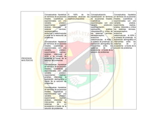 PROCESOS
BIOLÓGICOS
Conceptualizar, hipotetizar
en términos de ecuaciones
lineales, cuadráticas y
exponenciales con una
variable, predecir,
experimentar, explicar,
analizar, interpretar el
sistema nervioso,
sensoperceptivo,
endocrino y osteomuscular
a partir de la resolución de
problemas.
Conceptualizar, hipotetizar
en términos de ecuaciones
lineales, cuadráticas y
exponenciales con una
variable, predecir,
experimentar, explicar,
analizar, interpretar el
ADN y la síntesis de
proteínas a través de la
solución de problemas
Conceptualizar, hipotetizar
en términos de ecuaciones
lineales, cuadráticas y
exponenciales con una
variable, predecir,
experimentar, explicar,
analizar, interpretar la
explosición demográfica a
través de la solución de
problemas
Conceptualizar, hipotetizar
en términos de ecuaciones
lineales, cuadráticas y
exponenciales con una
variable, predecir,
experimentar, explicar,
analizar, interpretar el
intercambio entre los
sistemas de un
ecosistema a través de la
solución de problemas
El 100% de los
estudiantes alcanzan los
objetivos propuestos
Conceptualización,
hipotetización en términos
de ecuaciones lineales,
cuadráticas y
exponenciales con una
variable, predicción,
experimentación,
explicación, análisis,
interpretación y crítica de
los sistemas nervioso,
sensoperceptivo,
endocrino y
osteomuscular, el ADN y
la síntesis de proteínas, la
explosición demográfica el
intercambio entre los
sistemas de un
ecosistema a través de la
solución de problemas
Conceptualiza, hipotetiza
en términos de ecuaciones
lineales, cuadráticas y
exponenciales con una
variable, predice,
experimenta, explica,
analiza, interpreta y crítica
los sistemas nervioso,
sensoperceptivo,
endocrino y
osteomuscular, el ADN y
la síntesis de proteínas, la
explosición demográfica el
intercambio entre los
sistemas de un
ecosistema a través de la
solución de problemas
 
