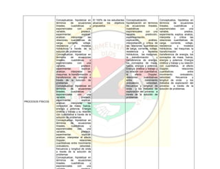 PROCESOS FÍSICOS
Conceptualizar, hipotetizar en
términos de ecuaciones
lineales, cuadráticas y
exponenciales con una
variable, predecir,
experimentar, explicar,
analizar, interpretar las
relaciones cuantitativas de
carga, corriente, voltaje,
resistencia y modelos
hidráulicos a través de la
solución de problemas
Conceptualizar, hipotetizar en
términos de ecuaciones
lineales, cuadráticas y
exponenciales con una
variable, predecir,
experimentar, explicar,
analizar, interpretar las
maquinas, la transformación y
transferencia de energía a
través de la solución de
problemas
Conceptualizar, hipotetizar en
términos de ecuaciones
lineales, cuadráticas y
exponenciales con una
variable, predecir,
experimentar, explicar,
analizar, interpretar los
conceptos de masa, fuerza,
energía y potencia. Energía
cinética y trabajo y su relación
con cuantitativa a través de la
solución de problemas.
Conceptualizar, hipotetizar en
términos de ecuaciones
lineales, cuadráticas y
exponenciales con una
variable, predecir,
experimentar, explicar,
analizar, interpretar el efecto
Doppler, relaciones
cuantitativas entre movimiento
ondulatorio, velocidad,
frecuencia y longitud de onda
a través de la solución de
problemas
Conceptualizar, hipotetizar en
términos de ecuaciones
lineales, cuadráticas y
exponenciales con una
El 100% de los estudiantes
alcanzan los objetivos
propuestos
Conceptualización,
hipotetización en términos
de ecuaciones lineales,
cuadráticas y
exponenciales con una
variable, predicción,
experimentación,
explicación, análisis,
interpretación y crítica de
las relaciones cuantitativas
de carga, corriente, voltaje,
resistencia y modelos
hidráulicos, las maquinas,
la transformación y
transferencia de energía,
los conceptos de masa,
fuerza, energía y potencia.
Energía cinética y trabajo y
su relación con cuantitativa,
el efecto Doppler,
relaciones cuantitativas
entre movimiento
ondulatorio, velocidad,
frecuencia y longitud de
onda y los métodos de
exploración del universo a
través de la solución de
problemas.
Conceptualiza, hipotetiza en
términos de ecuaciones
lineales, cuadráticas y
exponenciales con una
variable, predice,
experimenta, explica, analiza,
interpreta y critica las
relaciones cuantitativas de
carga, corriente, voltaje,
resistencia y modelos
hidráulicos, las maquinas, la
transformación y
transferencia de energía, los
conceptos de masa, fuerza,
energía y potencia. Energía
cinética y trabajo y su relación
con cuantitativa, el efecto
Doppler, relaciones
cuantitativas entre
movimiento ondulatorio,
velocidad, frecuencia y
longitud de onda y los
métodos de exploración del
universo a través de la
solución de problemas.
 