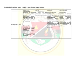 CUADRO DE OBJETIVOS, METAS, LOGROS E INDICADORES GRADO NOVENO
OBJETIVOS METAS LOGROS INDICADORES
MUNDO DE LA VIDA
Conceptualizar,
hipotetizar en términos
de ecuaciones lineales,
predecir,
experimentar, explicar,
analizar e interpretar la
vida sexual sana a
través de la resolución
de problemas.
Conceptualizar,
hipotetizar en términos
de ecuaciones lineales,
predecir,
experimentar, explicar,
analizar e interpretar la
autoestima a través de
la resolución de
problemas.
El 100% de los
estudiantes alcanzan
los objetivos propuestos
Conceptualización,
hipotetización en
términos de ecuaciones
lineales, predicción,
experimentación,
explicación, análisis,
interpretación y crítica
la salud preventiva y el
tratamiento de
enfermedades y la ética
comunitaria a través de
la resolución de
problemas.
Conceptualiza,
hipotetiza en términos
de ecuaciones lineales,
predice, experimenta,
explica, analiza,
interpreta y critica la
salud preventiva y el
tratamiento de
enfermedades y la ética
comunitaria a través de
la resolución de
problemas.
 