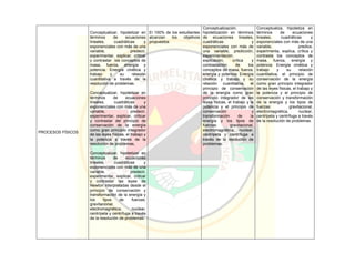 PROCESOS FÍSICOS
Conceptualizar, hipotetizar en
términos de ecuaciones
lineales, cuadráticas y
exponenciales con más de una
variable, predecir,
experimentar, explicar, criticar
y contrastar los conceptos de
masa, fuerza, energía y
potencia. Energía cinética y
trabajo y su relación
cuantitativa a través de la
resolución de problemas.
Conceptualizar, hipotetizar en
términos de ecuaciones
lineales, cuadráticas y
exponenciales con más de una
variable, predecir,
experimentar, explicar, criticar
y contrastar del principio de
conservación de la energía
como gran principio integrador
de las leyes físicas, el trabajo y
la potencia a través de la
resolución de problemas,
Conceptualizar, hipotetizar en
términos de ecuaciones
lineales, cuadráticas y
exponenciales con más de una
variable, predecir,
experimentar, explicar, criticar
y contrastar las leyes de
Newton interpretadas desde el
principio de conservación y
transformación de la energía y
los tipos de fuerzas:
gravitacional,
electromagnética, nuclear,
centrípeta y centrífuga a través
de la resolución de problemas.
El 100% de los estudiantes
alcanzan los objetivos
propuestos
Conceptualización,
hipotetización en términos
de ecuaciones lineales,
cuadráticas y
exponenciales con más de
una variable, predicción,
experimentación,
explicación, crítica y
contrastación de los
conceptos de masa, fuerza,
energía y potencia. Energía
cinética y trabajo y su
relación cuantitativa, el
principio de conservación
de la energía como gran
principio integrador de las
leyes físicas, el trabajo y la
potencia y el principio de
conservación y
transformación de la
energía y los tipos de
fuerzas: gravitacional,
electromagnética, nuclear,
centrípeta y centrífuga a
través de la resolución de
problemas.
Conceptualiza, hipotetiza en
términos de ecuaciones
lineales, cuadráticas y
exponenciales con más de una
variable, predice,
experimenta, explica, crítica y
contrasta los conceptos de
masa, fuerza, energía y
potencia. Energía cinética y
trabajo y su relación
cuantitativa, el principio de
conservación de la energía
como gran principio integrador
de las leyes físicas, el trabajo y
la potencia y el principio de
conservación y transformación
de la energía y los tipos de
fuerzas: gravitacional,
electromagnética, nuclear,
centrípeta y centrífuga a través
de la resolución de problemas.
 