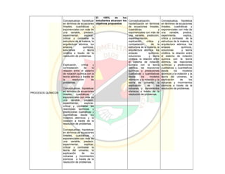 PROCESOS QUÍMICOS
Conceptualizar, hipotetizar
en términos de ecuaciones
lineales, cuadráticas y
exponenciales con más de
una variable, predecir,
experimentar, explicar,
criticar y contrastar la
estructura de la materia, la
arquitectura atómica, los
enlaces químicos,
soluciones y teoría
cinética a través de la
resolución de problemas.
Explicación, crítica y
contrastación de la
relación entre el sistema
de notación química con la
teoría atómica a través de
la resolución de
problemas.
Conceptualizar, hipotetizar
en términos de ecuaciones
lineales, cuadráticas y
exponenciales con más de
una variable, predecir,
experimentar, explicar,
criticar y contrastar las
reacciones químicas y
predicciones cualitativas y
cuantitativas desde los
modelos atómicos y la
notación a través de la
resolución de problemas.
Conceptualizar, hipotetizar
en términos de ecuaciones
lineales, cuadráticas y
exponenciales con más de
una variable, predecir,
experimentar, explicar,
criticar y contrastar la
teoría del universo, la
explicación de los
volcanes y movimientos
sísmicos a través de la
resolución de problemas.
El 100% de los
estudiantes alcanzan los
objetivos propuestos
Conceptualización,
hipotetización en términos
de ecuaciones lineales,
cuadráticas y
exponenciales con más de
una variable, predicción,
experimentación,
explicación, crítica y
contrastación de la
estructura de la materia, la
arquitectura atómica, los
enlaces químicos,
soluciones y teoría
cinética, la relación entre
el sistema de notación
química con la teoría
atómica, las reacciones
químicas y predicciones
cualitativas y cuantitativas
desde los modelos
atómicos y la notación y la
teoría del universo, la
explicación de los
volcanes y movimientos
sísmicos a través de la
resolución de problemas.
Conceptualiza, hipotetiza
en términos de ecuaciones
lineales, cuadráticas y
exponenciales con más de
una variable, predice,
experimenta, explica,
critica y contrasta de la
estructura de la materia, la
arquitectura atómica, los
enlaces químicos,
soluciones y teoría
cinética, la relación entre
el sistema de notación
química con la teoría
atómica, las reacciones
químicas y predicciones
cualitativas y cuantitativas
desde los modelos
atómicos y la notación y la
teoría del universo, la
explicación de los
volcanes y movimientos
sísmicos a través de la
resolución de problemas.
 