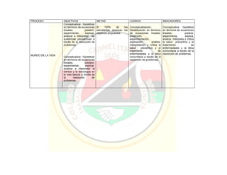 PROCESO OBJETIVOS METAS LOGROS INDICADORES
MUNDO DE LA VIDA
Conceptualizar, hipotetizar
en términos de ecuaciones
lineales, predecir,
experimentar, explicar,
analizar e interpretar las
sustancias psicoactivas a
través de la resolución de
problemas.
Conceptualizar, hipotetizar
en términos de ecuaciones
lineales, predecir,
experimentar, explicar,
analizar e interpretar la
ciencia y la tecnología en
la vida laboral a través de
la resolución de
problemas.
El 100% de los
estudiantes alcanzan los
objetivos propuestos
Conceptualización,
hipotetización en términos
de ecuaciones lineales,
predicción,
experimentación,
explicación, análisis,
interpretación y crítica la
salud preventiva y el
tratamiento de
enfermedades y la ética
comunitaria a través de la
resolución de problemas.
Conceptualiza, hipotetiza
en términos de ecuaciones
lineales, predice,
experimenta, explica,
analiza, interpreta y critica
la salud preventiva y el
tratamiento de
enfermedades y la ética
comunitaria a través de la
resolución de problemas.
 