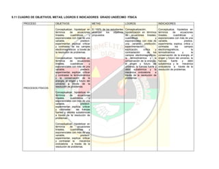9.11 CUADRO DE OBJETIVOS, METAS, LOGROS E INDICADORES GRADO UNDÉCIMO FÍSICA
PROCESO OBJETIVOS METAS LOGROS INDICADORES
PROCESOS FÍSICOS
Conceptualizar, hipotetizar en
términos de ecuaciones
lineales, cuadráticas y
exponenciales con más de una
variable, predecir,
experimentar, explicar, criticar
y contrastar de los campos
electromagnéticos a través de
la resolución de problemas.
Conceptualizar, hipotetizar en
términos de ecuaciones
lineales, cuadráticas y
exponenciales con más de una
variable, predecir,
experimentar, explicar, criticar
y contrastar la termodinámica
y la conservación de la
energía, el origen y futuro del
universo a través de la
resolución de problemas.
Conceptualizar, hipotetizar en
términos de ecuaciones
lineales, cuadráticas y
exponenciales con más de una
variable, predecir,
experimentar, explicar, criticar
y contrastar las fuerzas
fuertes y débiles subatómicas
a través de la resolución de
problemas.
Conceptualizar, hipotetizar en
términos de ecuaciones
lineales, cuadráticas y
exponenciales con más de una
variable, predecir,
experimentar, explicar, criticar
y contrastar la mecánica
ondulatoria a través de la
resolución de problemas.
El 100% de los estudiantes
alcanzan los objetivos
propuestos
Conceptualización,
hipotetización en términos
de ecuaciones lineales,
cuadráticas y
exponenciales con más de
una variable, predicción,
experimentación,
explicación, crítica y
contrastación de los
campos electromagnéticos,
la termodinámica y la
conservación de la energía,
el origen y futuro del
universo, la fuerzas fuerte y
débil subatómica y la
mecánica ondulatoria a
través de la resolución de
problemas.
Conceptualiza, hipotetiza en
términos de ecuaciones
lineales, cuadráticas y
exponenciales con más de una
variable, predice,
experimenta, explica, critica y
contrasta los campos
electromagnéticos, la
termodinámica y la
conservación de la energía, el
origen y futuro del universo, la
fuerzas fuerte y débil
subatómica y la mecánica
ondulatoria a través de la
resolución de problemas.
 