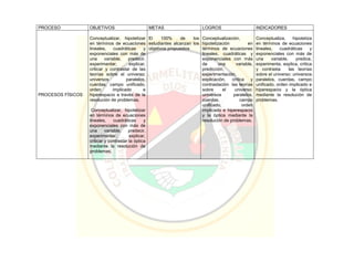 PROCESO OBJETIVOS METAS LOGROS INDICADORES
PROCESOS FÍSICOS
Conceptualizar, hipotetizar
en términos de ecuaciones
lineales, cuadráticas y
exponenciales con más de
una variable, predecir,
experimentar, explicar,
criticar y contrastar de las
teorías sobre el universo:
universos paralelos,
cuerdas, campo unificado,
orden implicado e
hiperespacio a través de la
resolución de problemas.
Conceptualizar, hipotetizar
en términos de ecuaciones
lineales, cuadráticas y
exponenciales con más de
una variable, predecir,
experimentar, explicar,
criticar y contrastar la óptica
mediante la resolución de
problemas.
El 100% de los
estudiantes alcanzan los
objetivos propuestos
Conceptualización,
hipotetización en
términos de ecuaciones
lineales, cuadráticas y
exponenciales con más
de una variable,
predicción,
experimentación,
explicación, crítica y
contrastación las teorías
sobre el universo:
universos paralelos,
cuerdas, campo
unificado, orden
implicado e hiperespacio
y la óptica mediante la
resolución de problemas.
Conceptualiza, hipotetiza
en términos de ecuaciones
lineales, cuadráticas y
exponenciales con más de
una variable, predice,
experimenta, explica, critica
y contrasta las teorías
sobre el universo: universos
paralelos, cuerdas, campo
unificado, orden implicado e
hiperespacio y la óptica
mediante la resolución de
problemas.
 