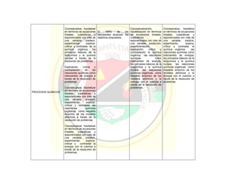 PROCESOS QUÍMICOS
Conceptualizar, hipotetizar
en términos de ecuaciones
lineales, cuadráticas y
exponenciales con más de
una variable, predecir,
experimentar, explicar,
criticar y contrastar de la
química orgánica, los
principios básicos de la
bioquímica y la química
nuclear a través de la
resolución de problemas.
Explicación, crítica y
contrastación de las
reacciones químicas como
intercambio de energía a
través de la resolución de
problemas.
Conceptualizar, hipotetizar
en términos de ecuaciones
lineales, cuadráticas y
exponenciales con más de
una variable, predecir,
experimentar, explicar,
criticar y contrastar las
reacciones químicas
orgánicas como respaldo
empírico de los modelos
atómicos a través de la
resolución de problemas.
Conceptualizar, hipotetizar
en términos de ecuaciones
lineales, cuadráticas y
exponenciales con más de
una variable, predecir,
experimentar, explicar,
criticar y contrastar la
energía con el cosmos a
través de la resolución de
problemas.
El 100% de los
estudiantes alcanzan los
objetivos propuestos
Conceptualización,
hipotetización en términos
de ecuaciones lineales,
cuadráticas y
exponenciales con más de
una variable, predicción,
experimentación,
explicación, crítica y
contrastación la química
orgánica, las reacciones
químicas como
intercambio de energía,
los principios básicos de la
bioquímica y la química
nuclear, las reacciones
químicas orgánicas como
respaldo empírico de los
modelos atómicos y la
energía con el cosmos a
través de la resolución de
problemas.
Conceptualiza, hipotetiza
en términos de ecuaciones
lineales, cuadráticas y
exponenciales con más de
una variable, predice,
experimenta, explica,
crítica y contrasta la
química orgánica, las
reacciones químicas como
intercambio de energía,
los principios básicos de la
bioquímica y la química
nuclear, las reacciones
químicas orgánicas como
respaldo empírico de los
modelos atómicos y la
energía con el cosmos a
través de la resolución de
problemas.
 