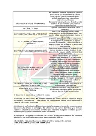 los contenidos de éstos: declarativos (hechos
y conceptos) procedimentales (problemas,
experimentos o ejercicios de aplicación) y
actitudinales (creencias, expectativas,
motivaciones, intereses)
DEFINIR OBJETOS DE APRENDIZAJE
Seleccionar las competencias de cada una de
las áreas de conocimiento y los procesos
cognitivos que la caracterizan
DEFINIR LOGROS
Explicitar los resultados a alcanzar con la
enseñanza
DEFINIR ESTRATEGIAS DE APRENDIZAJE
Seleccionar las estrategias cognitivas,
metacognitivas, ambientales y de apoyo que
pueden utilizar los estudiantes para mejorar el
aprendizaje
SELECCIONAR ESTRATEGIAS DE
ENSEÑANZA
Definir las estrategias inductivas, deductivas,
de indagación, de aprendizaje en equipo,
solución de problemas, cambio conceptual o
reestructuración que el docente va a utilizar en
la enseñanza.
DEFINIR ACTIVIDADES DE EXPLORACIÓN
Seleccionar las actividades de exploración que
permite al docente conocer el estado de los
conocimientos previos y de las competencias
de los estudiantes.
SELECCIONAR ACTIVIDADES DE
PROFUNDIZACIÓN
Definir las actividades que permiten
profundizar en la enseñanza de los núcleos
temáticos y el dominio de las competencias e
involucra: contrastación de conocimientos
previos, presentación de conceptos con
organizadores por parte del docente,
planteamiento de problemas, formulación de
objetivos para resolver el problema,
formulación de hipótesis, búsqueda del
conocimiento requerido para solucionar el
problema, elaboración del diseño
metodológico para la solución del problema,
recolectar y analizar la información, presentar
resultados y generalizaciones, verificar la
solución propuesta
DEFINIR ACTIVIDADES DE CULMINACIÓN
EVALUACIÓN O CIERRE
Seleccionar las actividades para verificar el
dominio de las competencias
PROPONER ACTIVIDADES DE
SUPERACIÓN
Diseñar actividades para superar las
dificultades presentadas por los estudiantes
para el dominio de las competencias
El desarrollo de las clases se realiza en 3 etapas:
Actividades de exploración: El docente presenta el núcleo temático, objetivos, logros,
estrategias y competencias. Luego rastrea los conocimientos previos de los estudiantes a
través de preguntas o situaciones.
Actividades de profundización: El docente contrasta las ideas previas con los conocimientos de
las ciencias, las artes o la tecnología. Se seleccionan los equipos de trabajo y se formulan
problemas utilizando el pensamiento científico para resolverlo. Luego se socializan, ajustan y
revisan la producción del conocimiento de los estudiantes.
Actividades de culminación o evaluación: Se plantean actividades para evaluar los niveles de
adquisición, uso, justificación y control de las competencias del área.
Además de los modelos anteriores, se utilizan en el área las siguientes técnicas:
10.5.5. OTRAS ESTRATEGIAS DE ENSEÑANZA
 